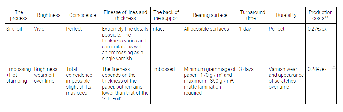 A table to compare silk foil and hot stamping for printings