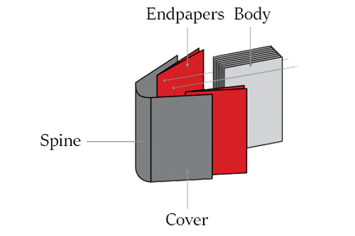 Hardcover books are composed of the cover, the spine, endpapers, and the body